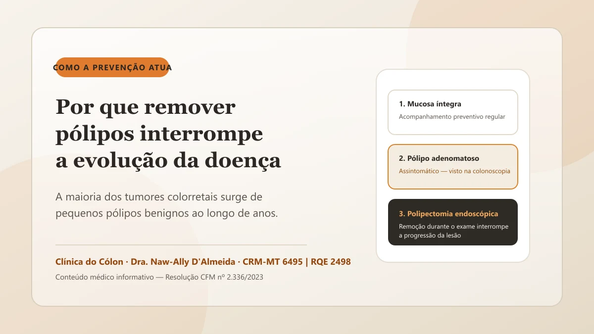 Diagrama explicativo da sequência adenoma e prevenção pela polipectomia